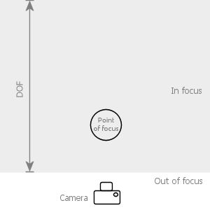 Landscape DOF diagram