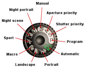 Mode dial