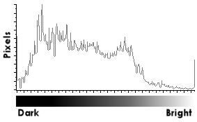 Sample histogram