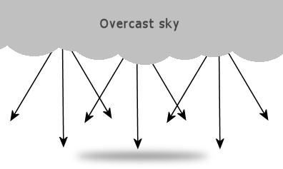 Overcast sky diagram