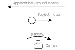 Panning diagram, top view