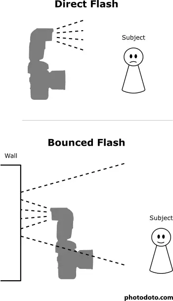 Flash diagram