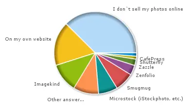 Pie chart: How do you sell your photos online?