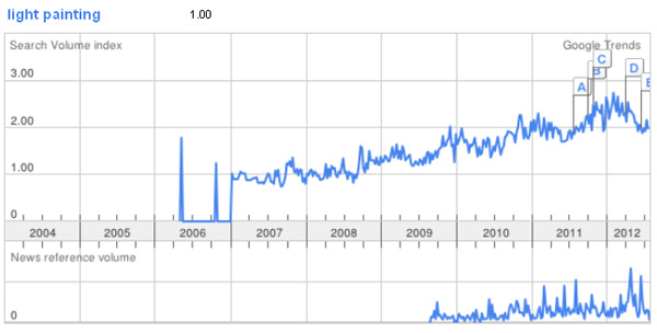 light painting photography in google trends