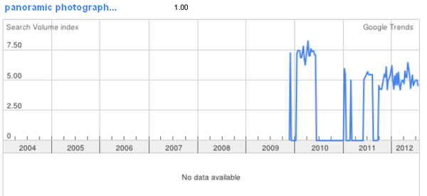 panotography in google trends