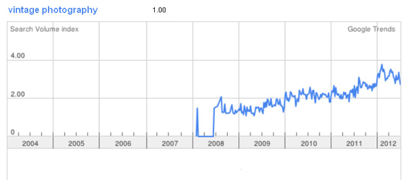 vintage (retro) photography in google trends