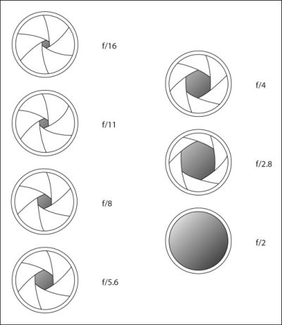 Lens Aperture