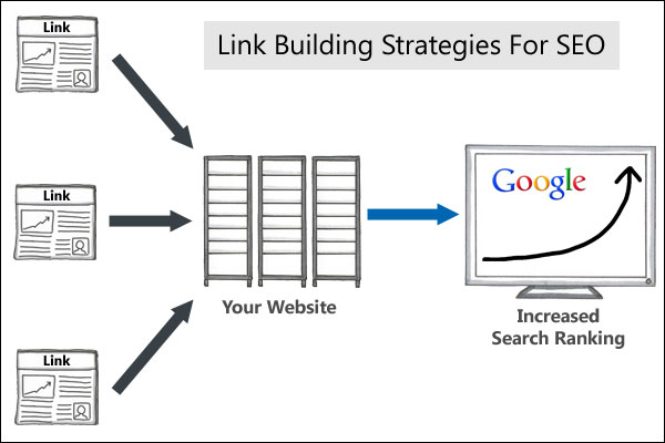 Link building strategies account for about 75% of your SEO and search engine ranking calculations Link building strategies account for about 75% of your SEO and search engine ranking calculations