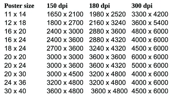 Table of photo resolutions and corresponding poster sizes